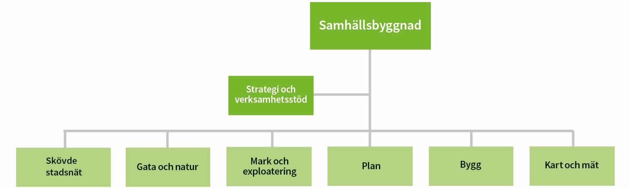 Schema över sektor samhällsbyggnads organisation