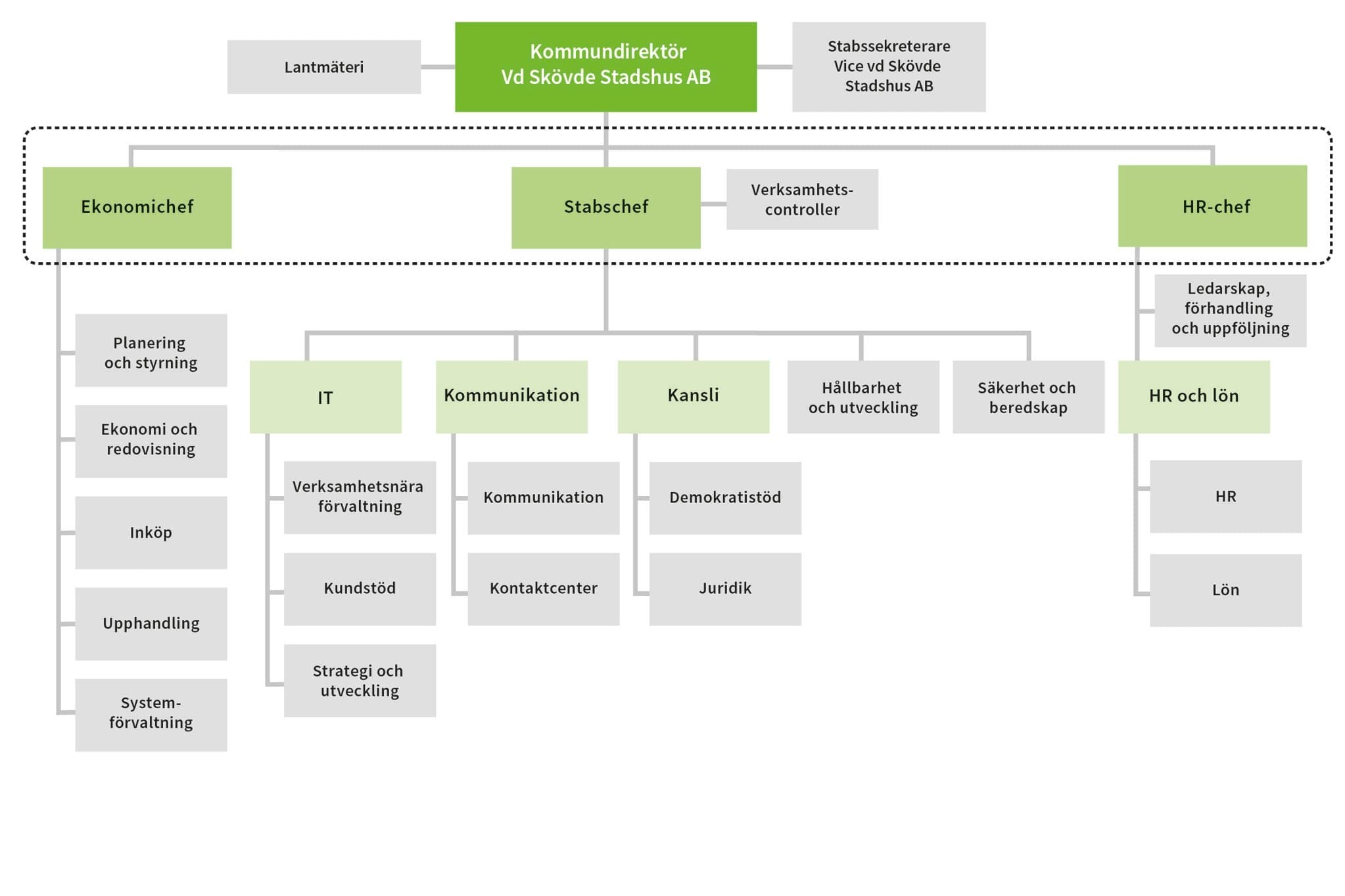 Organisationsschema över kommunledningsstabens organisation