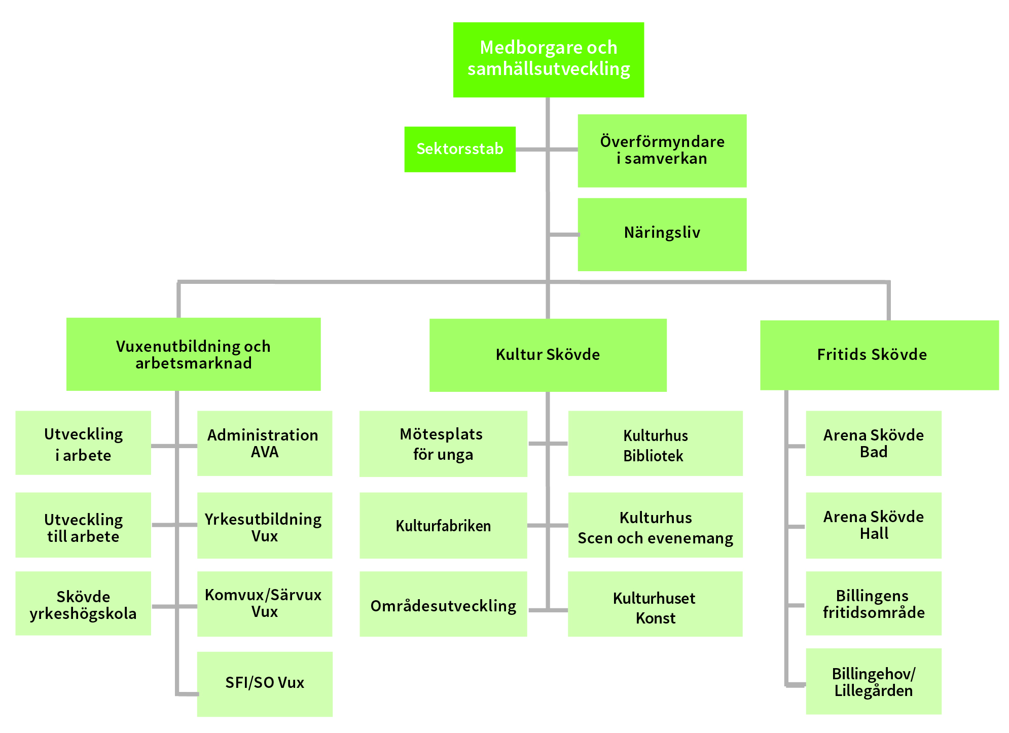 Bild på organisationskarta för sektor medborgare och samhällsutveckling
